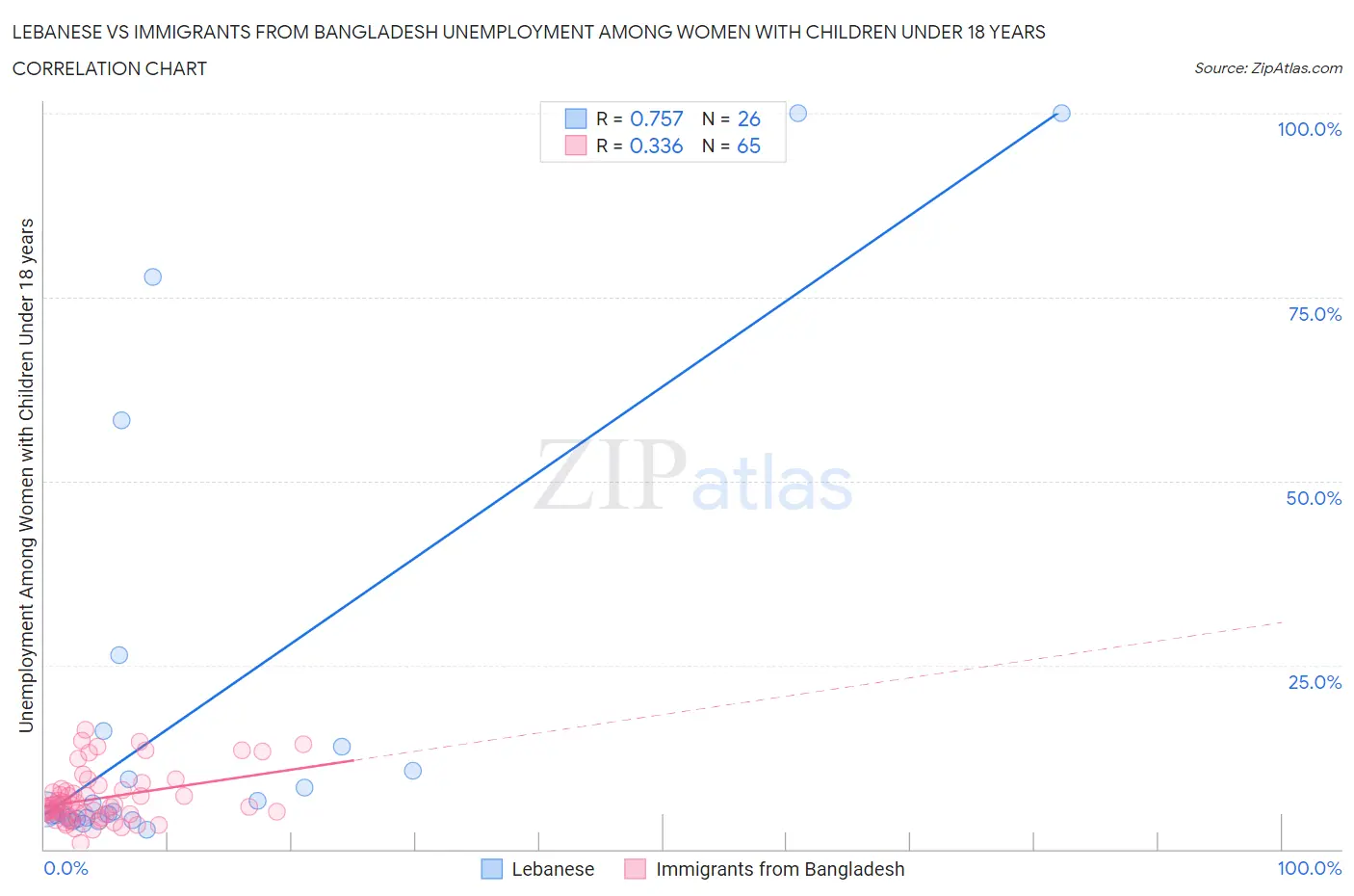 Lebanese vs Immigrants from Bangladesh Unemployment Among Women with Children Under 18 years