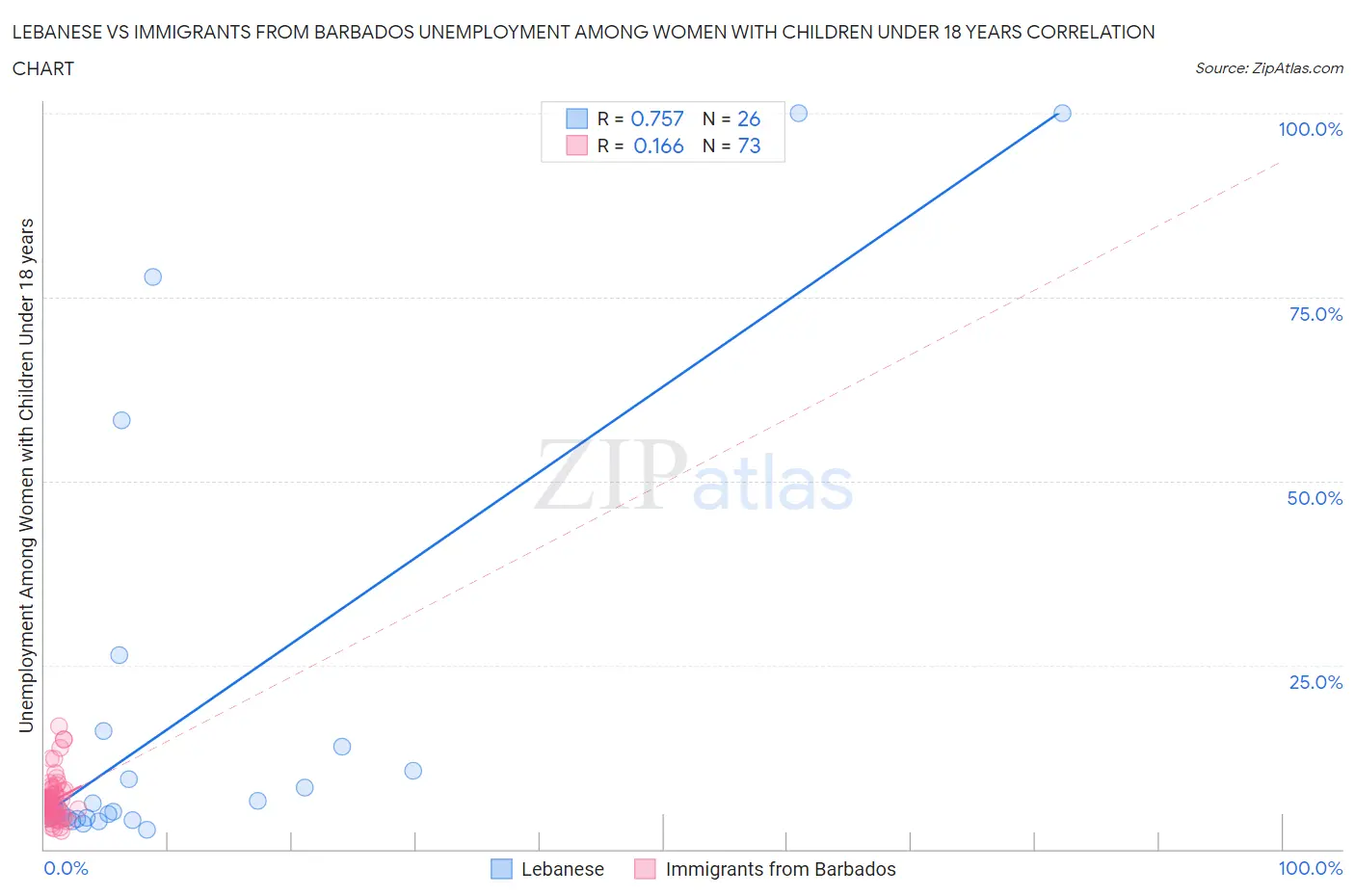 Lebanese vs Immigrants from Barbados Unemployment Among Women with Children Under 18 years