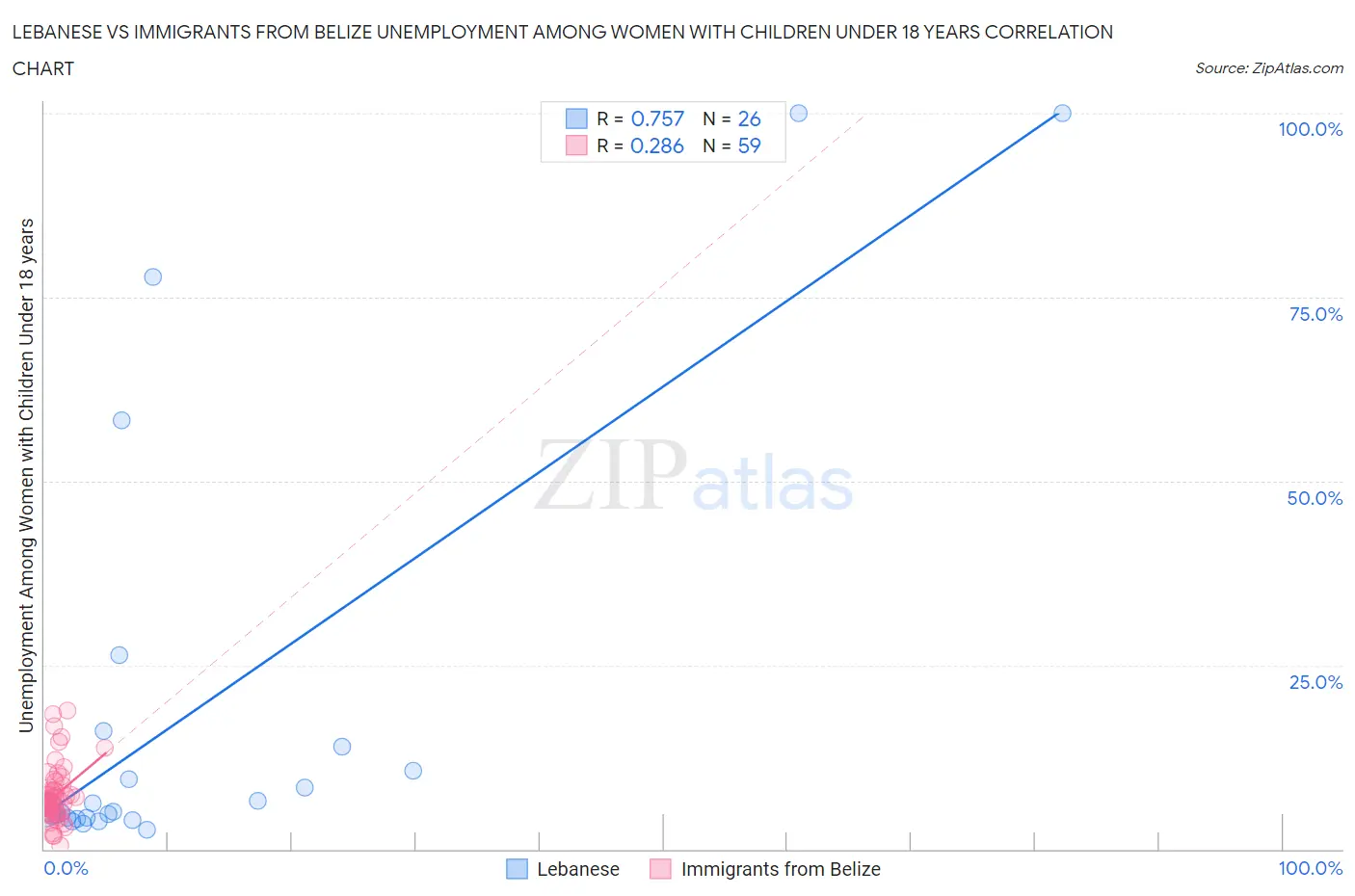 Lebanese vs Immigrants from Belize Unemployment Among Women with Children Under 18 years