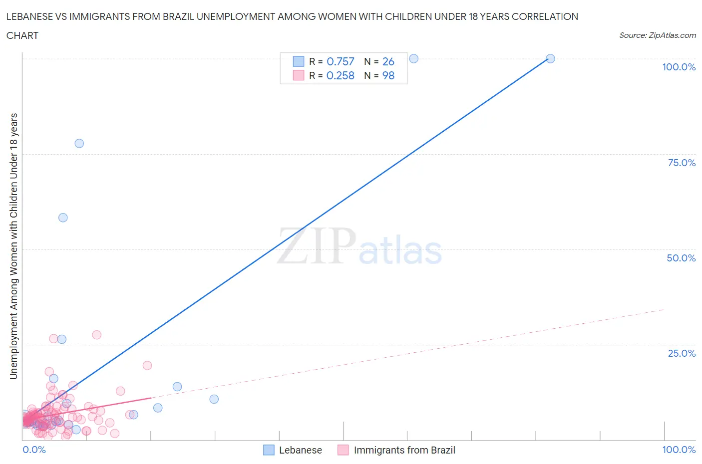 Lebanese vs Immigrants from Brazil Unemployment Among Women with Children Under 18 years