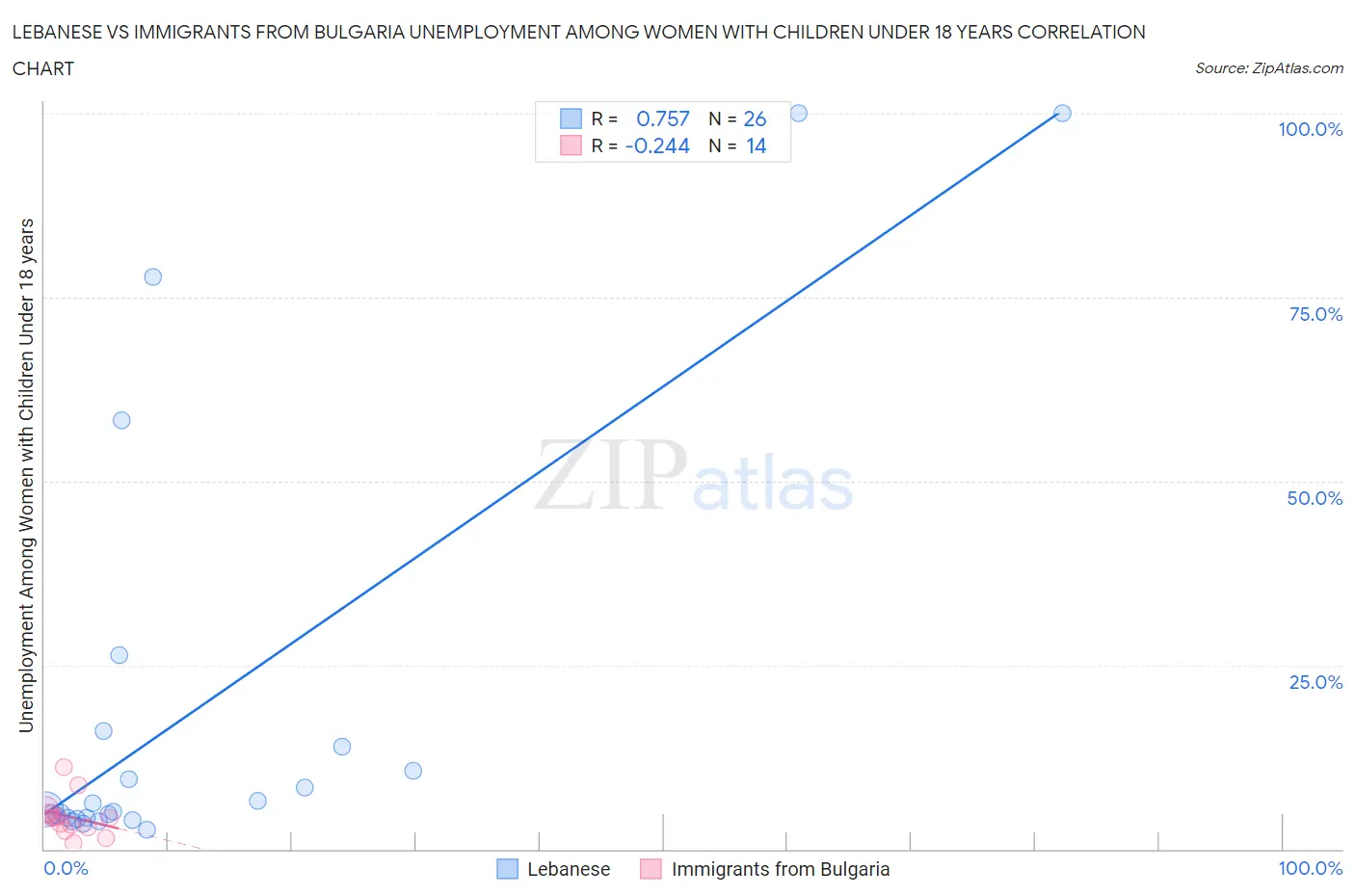 Lebanese vs Immigrants from Bulgaria Unemployment Among Women with Children Under 18 years