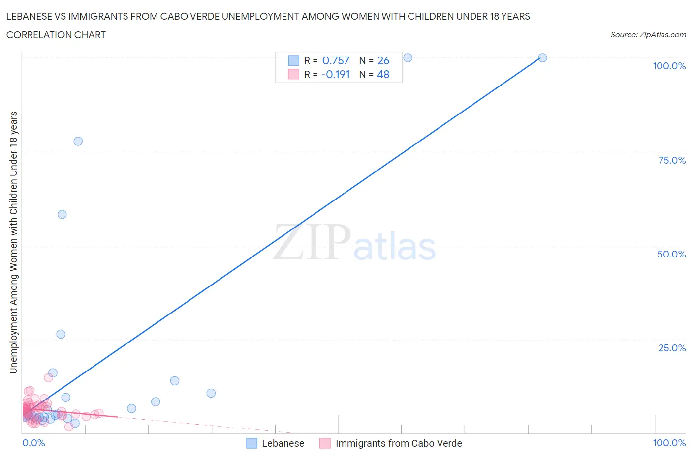 Lebanese vs Immigrants from Cabo Verde Unemployment Among Women with Children Under 18 years