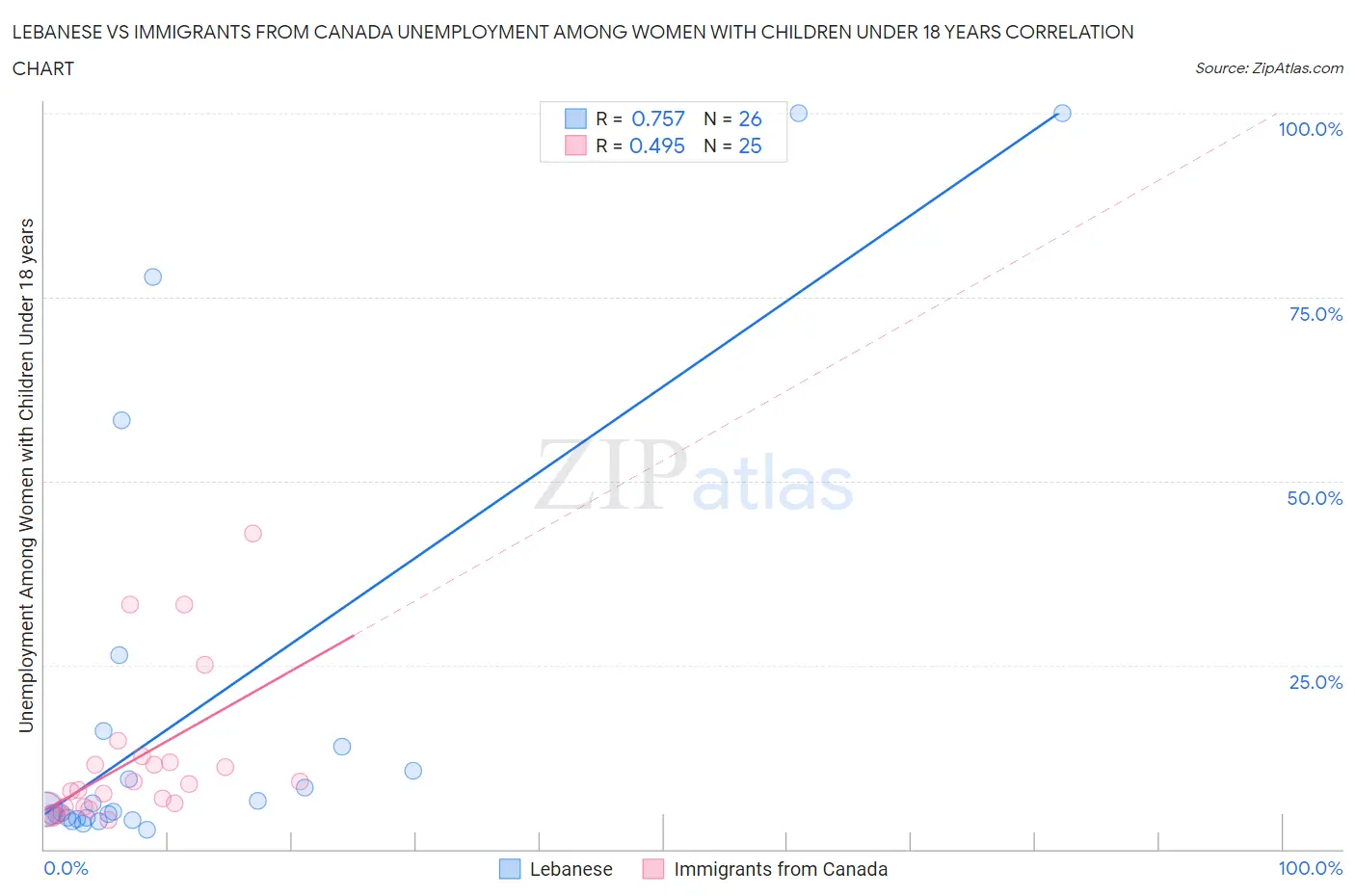 Lebanese vs Immigrants from Canada Unemployment Among Women with Children Under 18 years