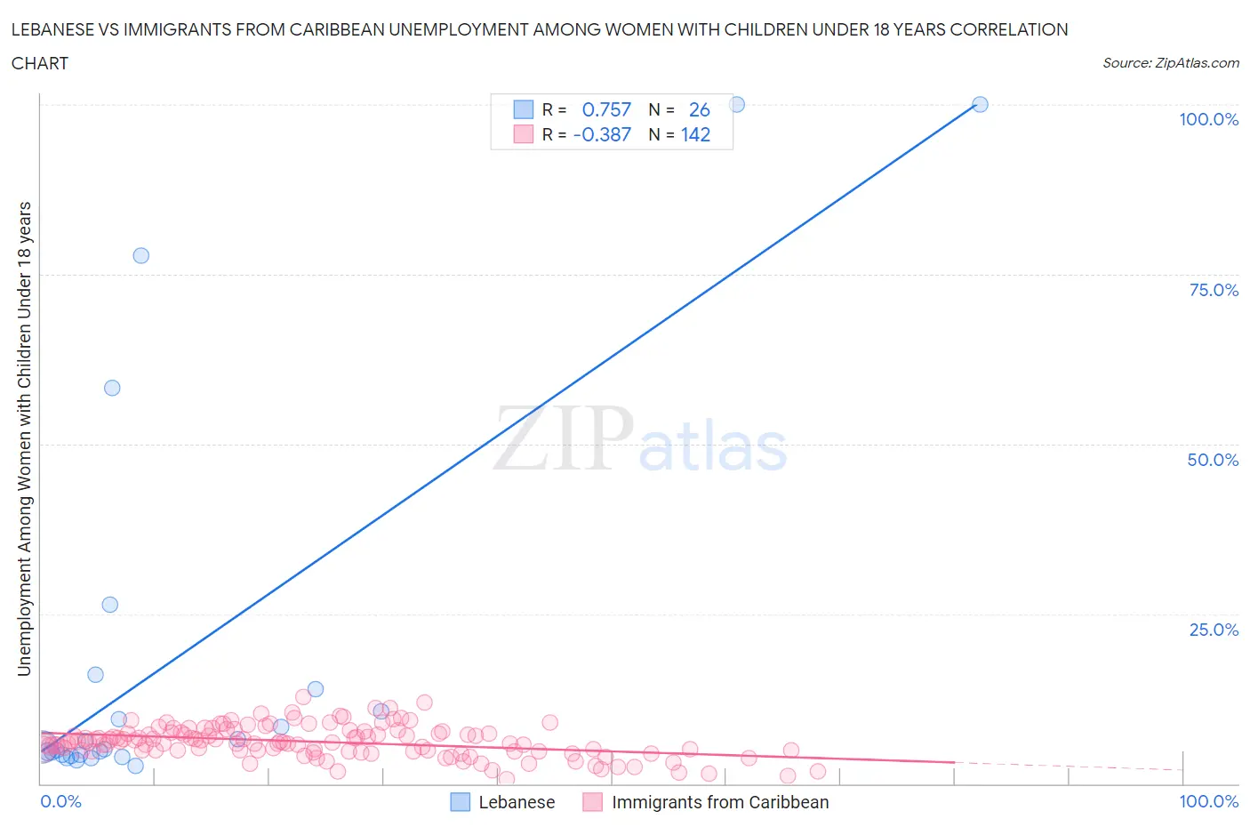 Lebanese vs Immigrants from Caribbean Unemployment Among Women with Children Under 18 years