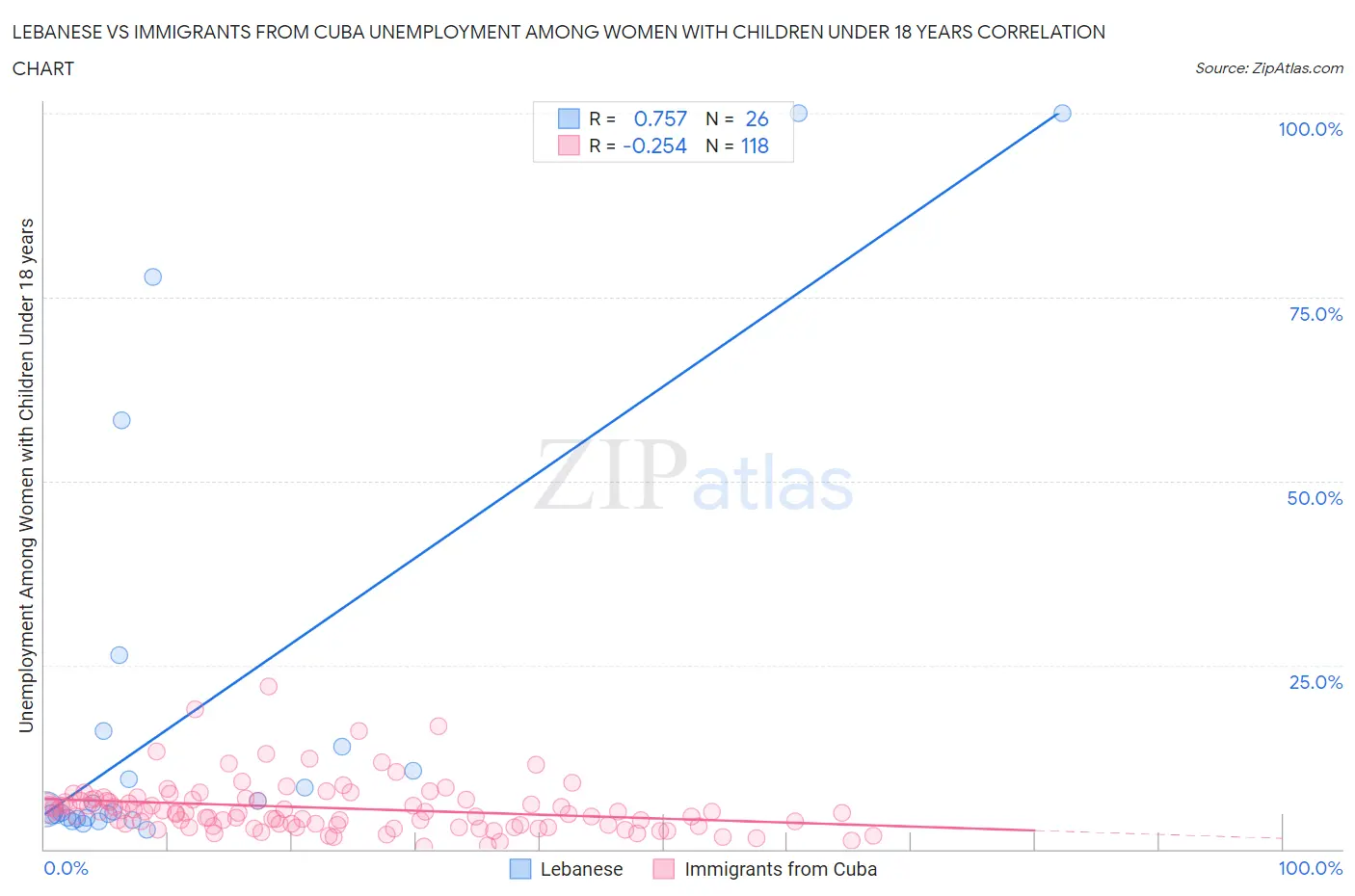 Lebanese vs Immigrants from Cuba Unemployment Among Women with Children Under 18 years