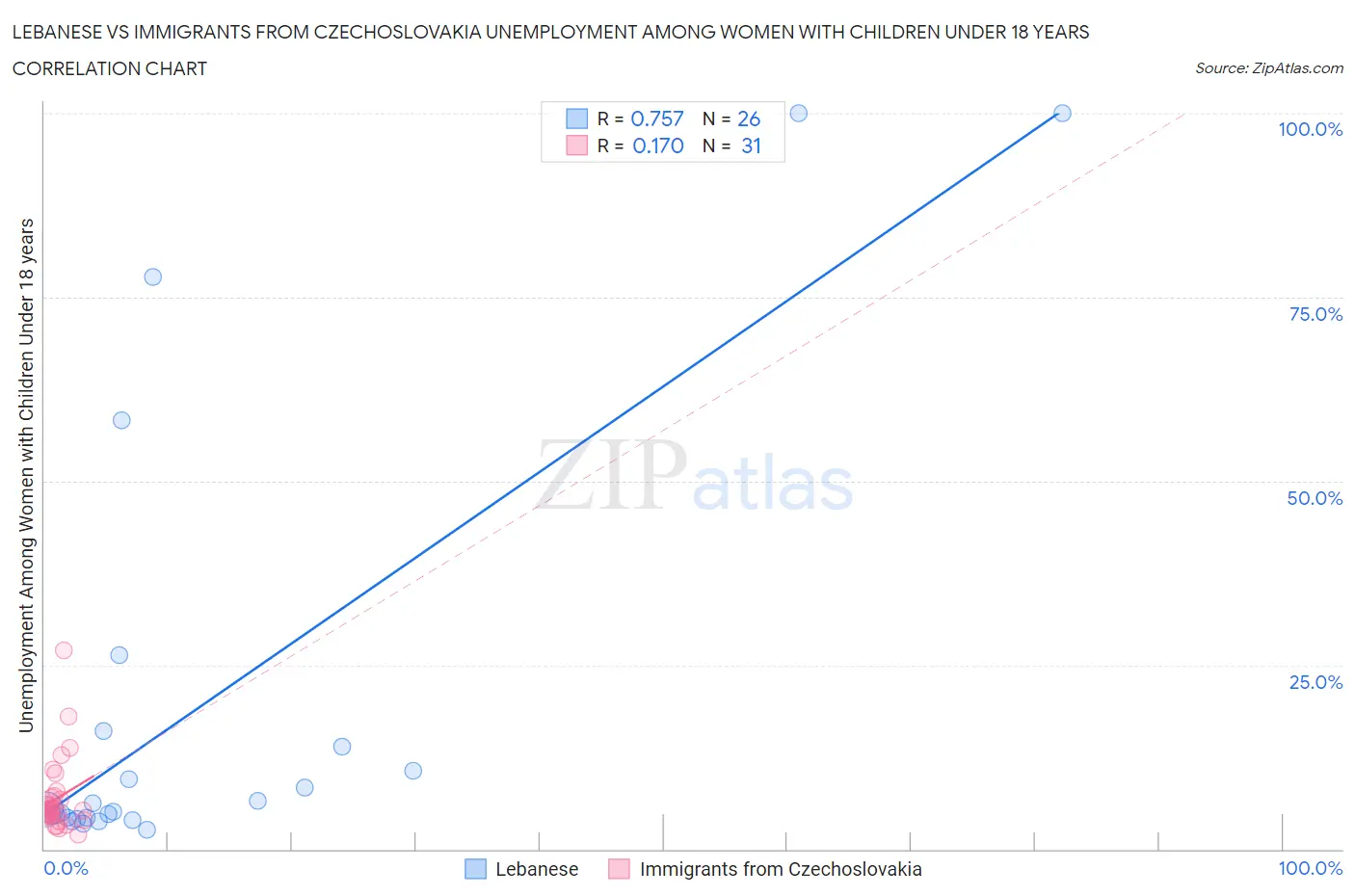 Lebanese vs Immigrants from Czechoslovakia Unemployment Among Women with Children Under 18 years