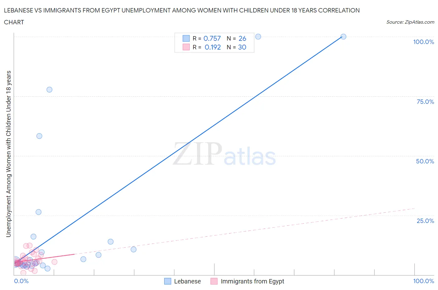 Lebanese vs Immigrants from Egypt Unemployment Among Women with Children Under 18 years