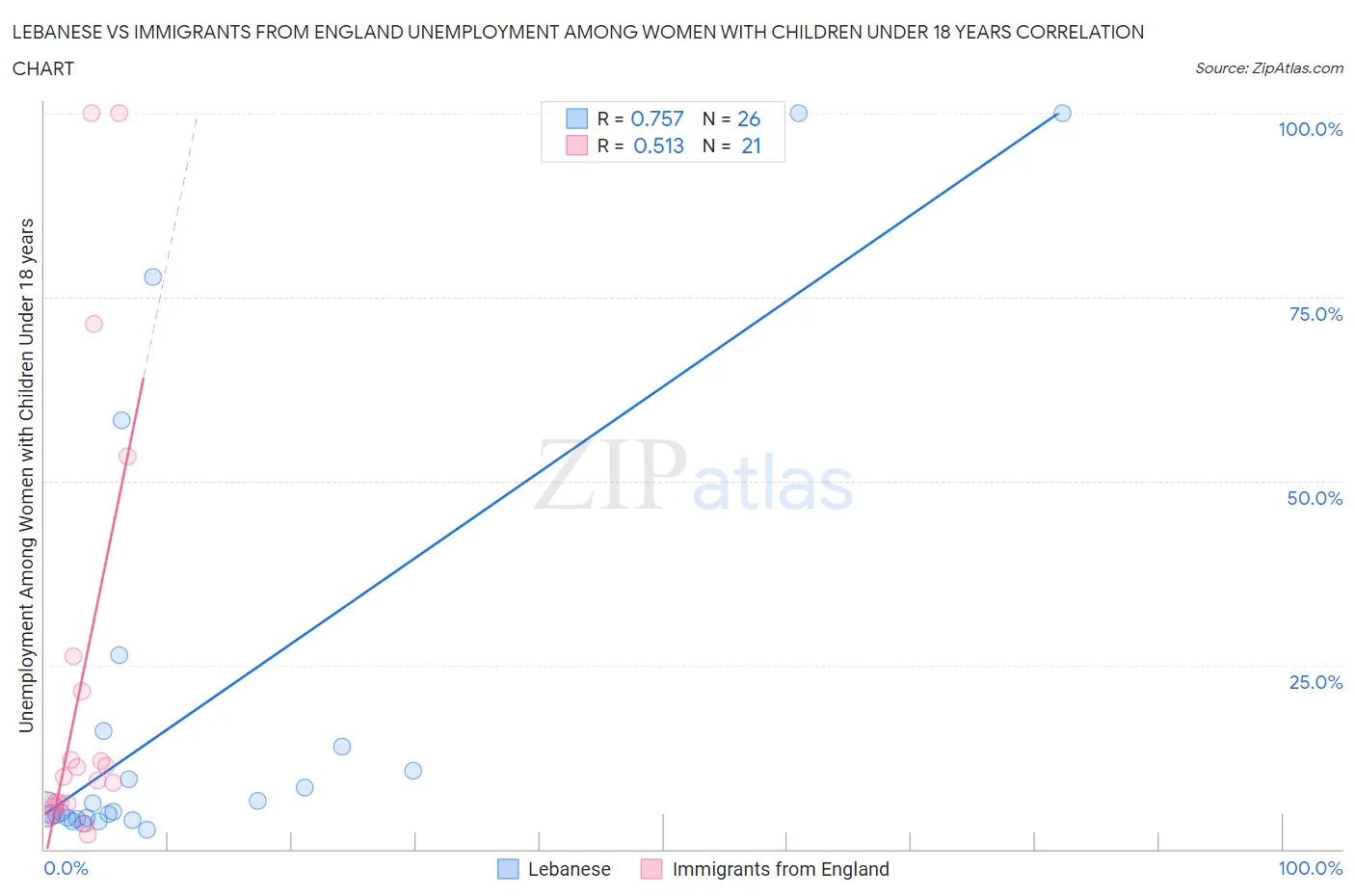 Lebanese vs Immigrants from England Unemployment Among Women with Children Under 18 years