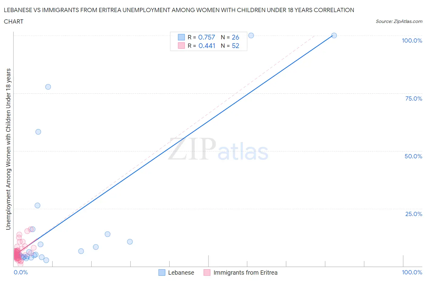 Lebanese vs Immigrants from Eritrea Unemployment Among Women with Children Under 18 years