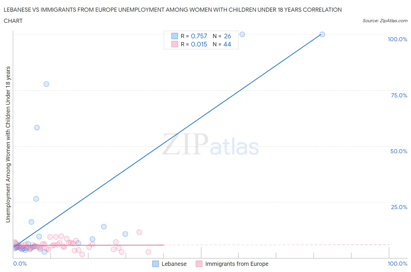 Lebanese vs Immigrants from Europe Unemployment Among Women with Children Under 18 years