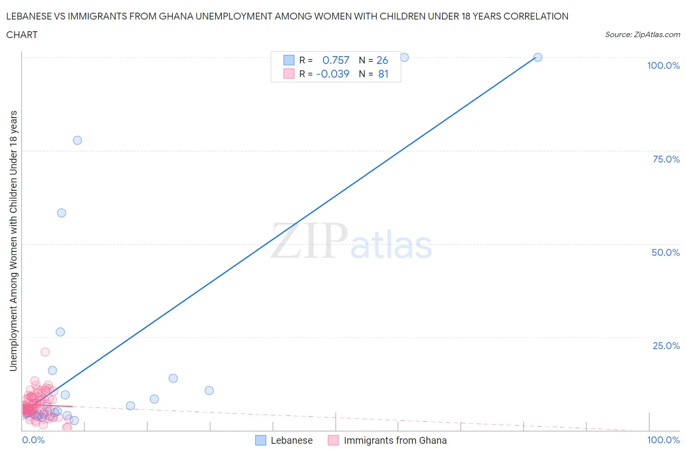 Lebanese vs Immigrants from Ghana Unemployment Among Women with Children Under 18 years
