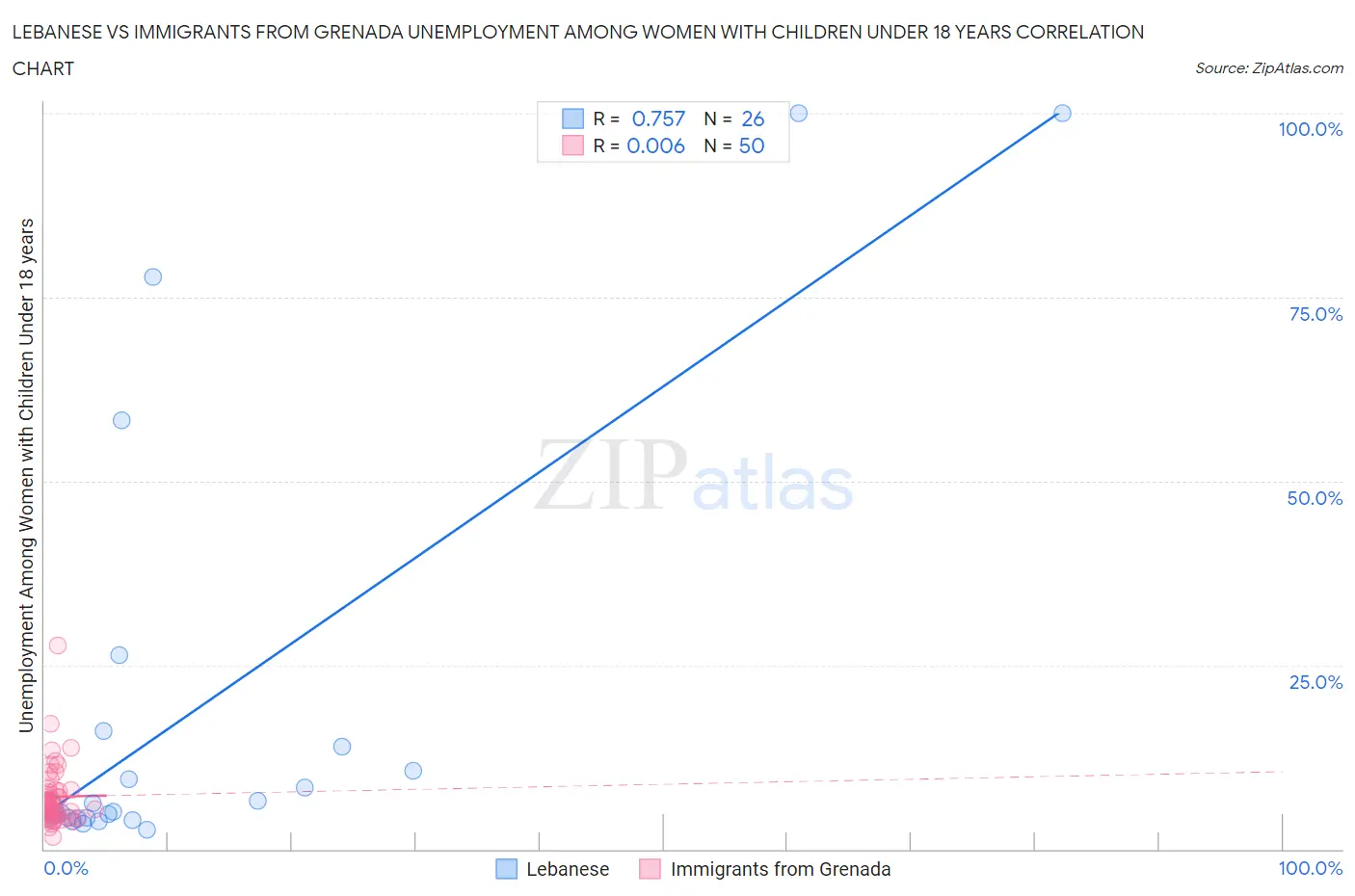 Lebanese vs Immigrants from Grenada Unemployment Among Women with Children Under 18 years