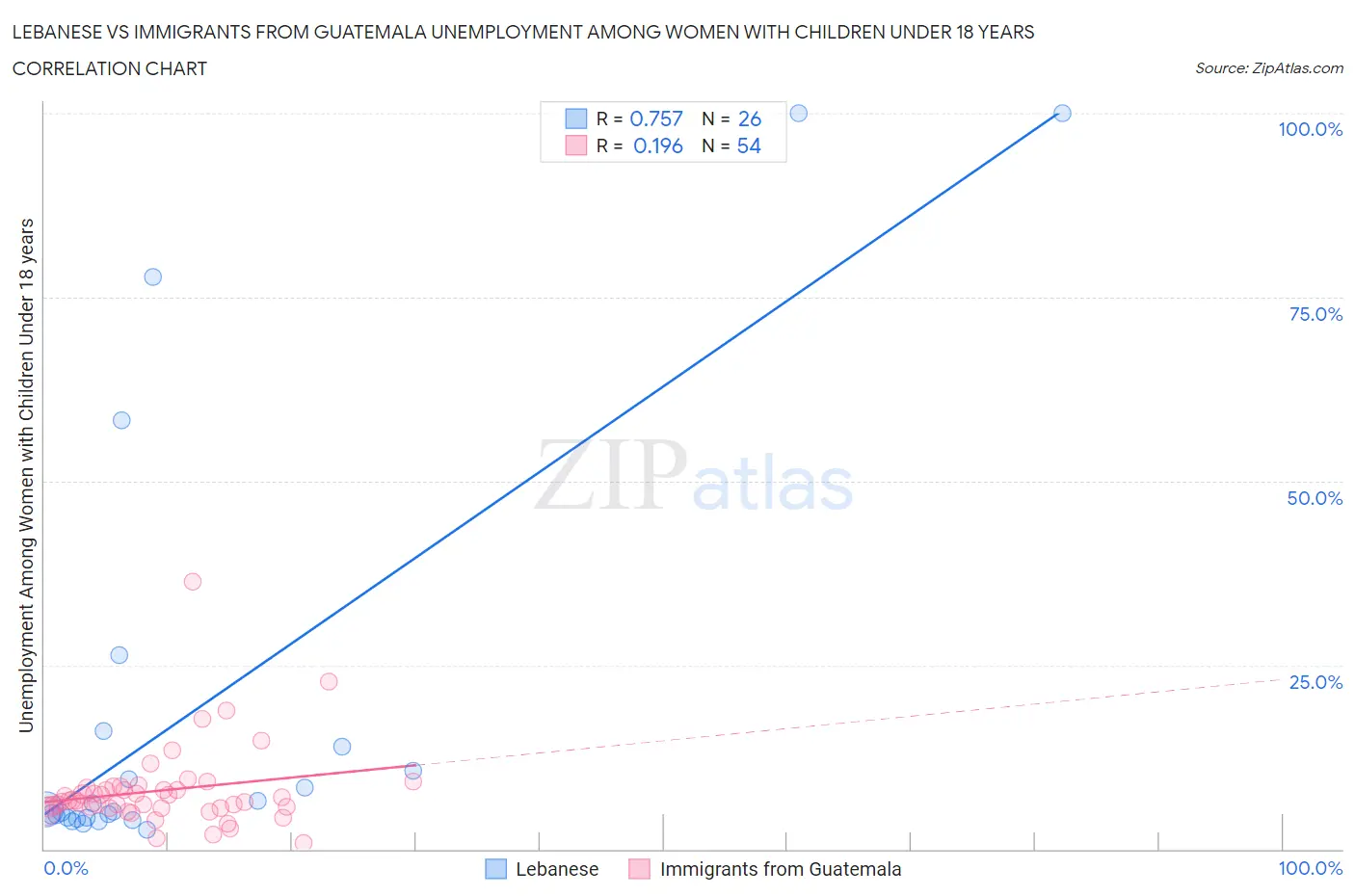 Lebanese vs Immigrants from Guatemala Unemployment Among Women with Children Under 18 years