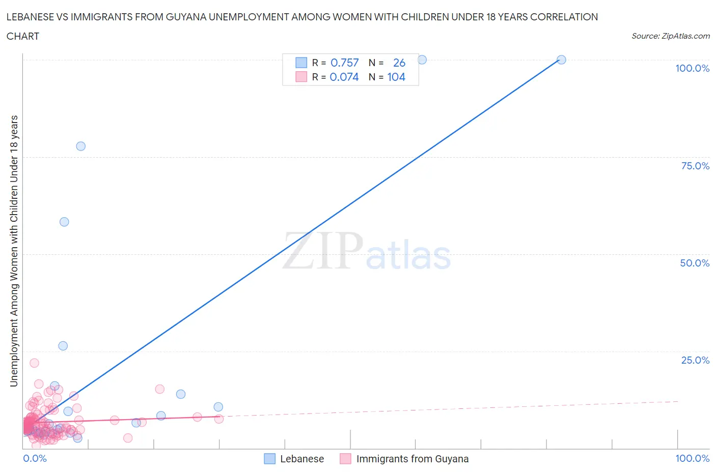 Lebanese vs Immigrants from Guyana Unemployment Among Women with Children Under 18 years