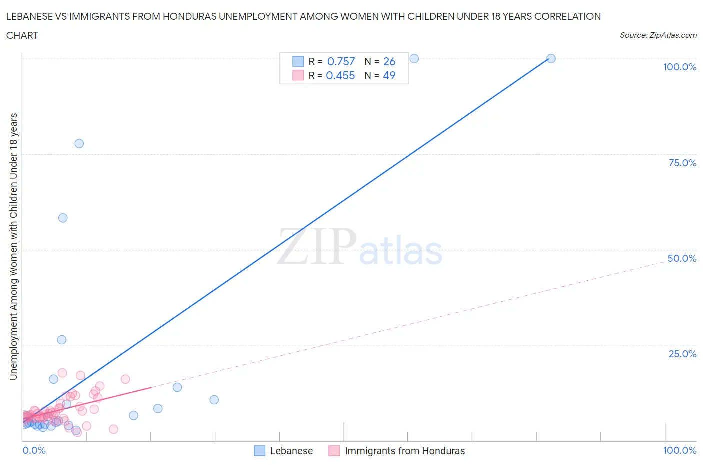 Lebanese vs Immigrants from Honduras Unemployment Among Women with Children Under 18 years