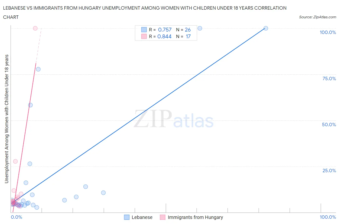 Lebanese vs Immigrants from Hungary Unemployment Among Women with Children Under 18 years