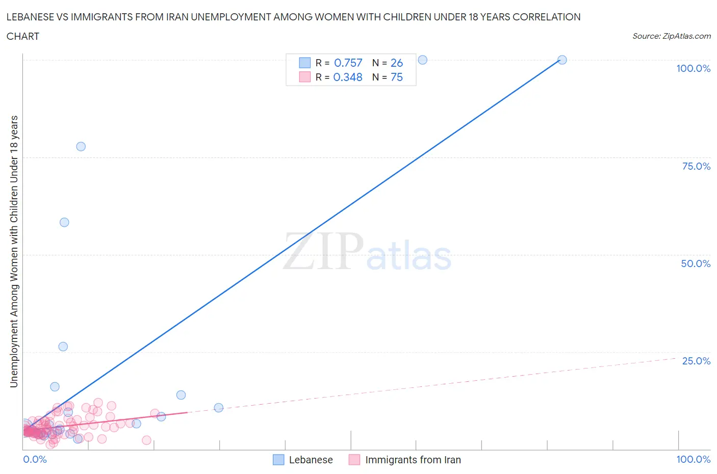 Lebanese vs Immigrants from Iran Unemployment Among Women with Children Under 18 years