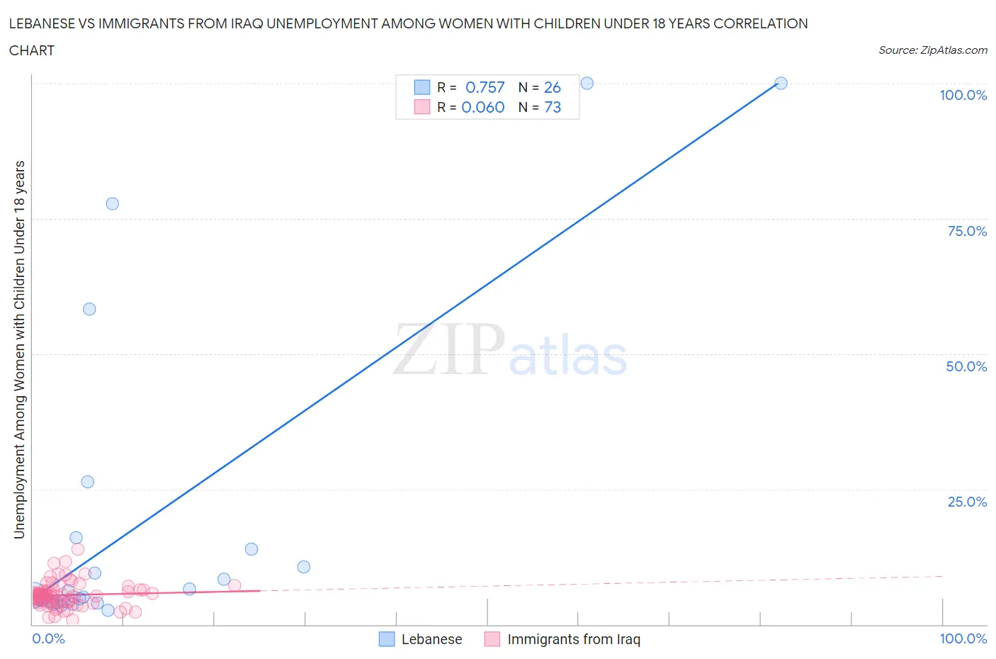 Lebanese vs Immigrants from Iraq Unemployment Among Women with Children Under 18 years