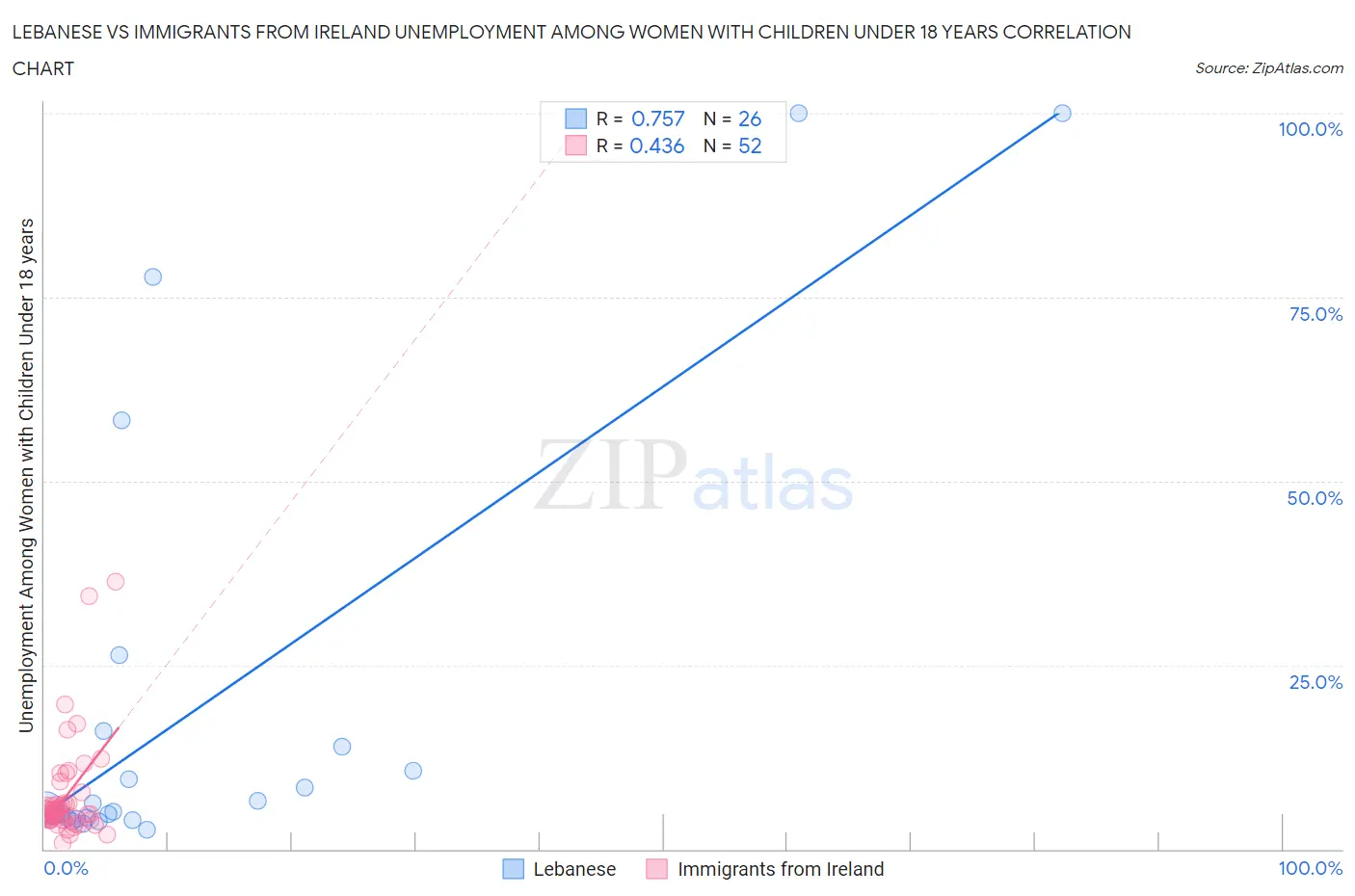 Lebanese vs Immigrants from Ireland Unemployment Among Women with Children Under 18 years