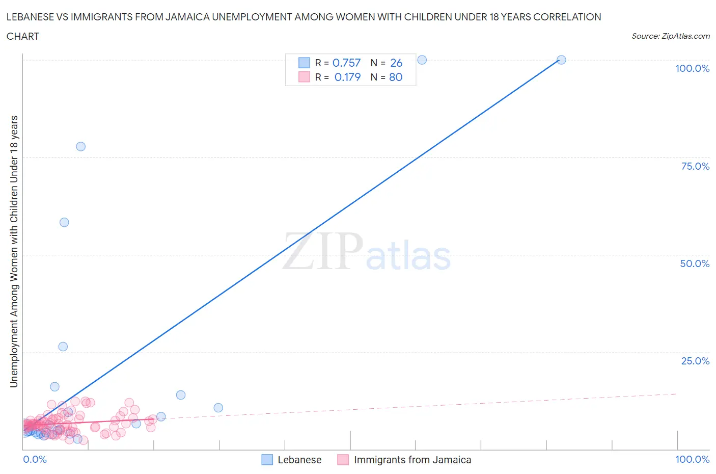 Lebanese vs Immigrants from Jamaica Unemployment Among Women with Children Under 18 years