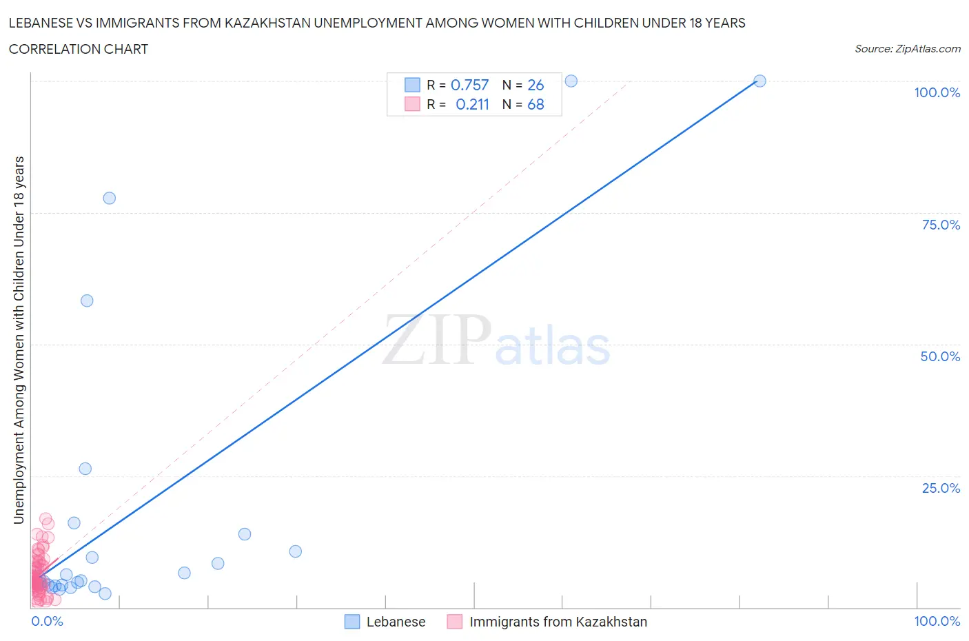 Lebanese vs Immigrants from Kazakhstan Unemployment Among Women with Children Under 18 years