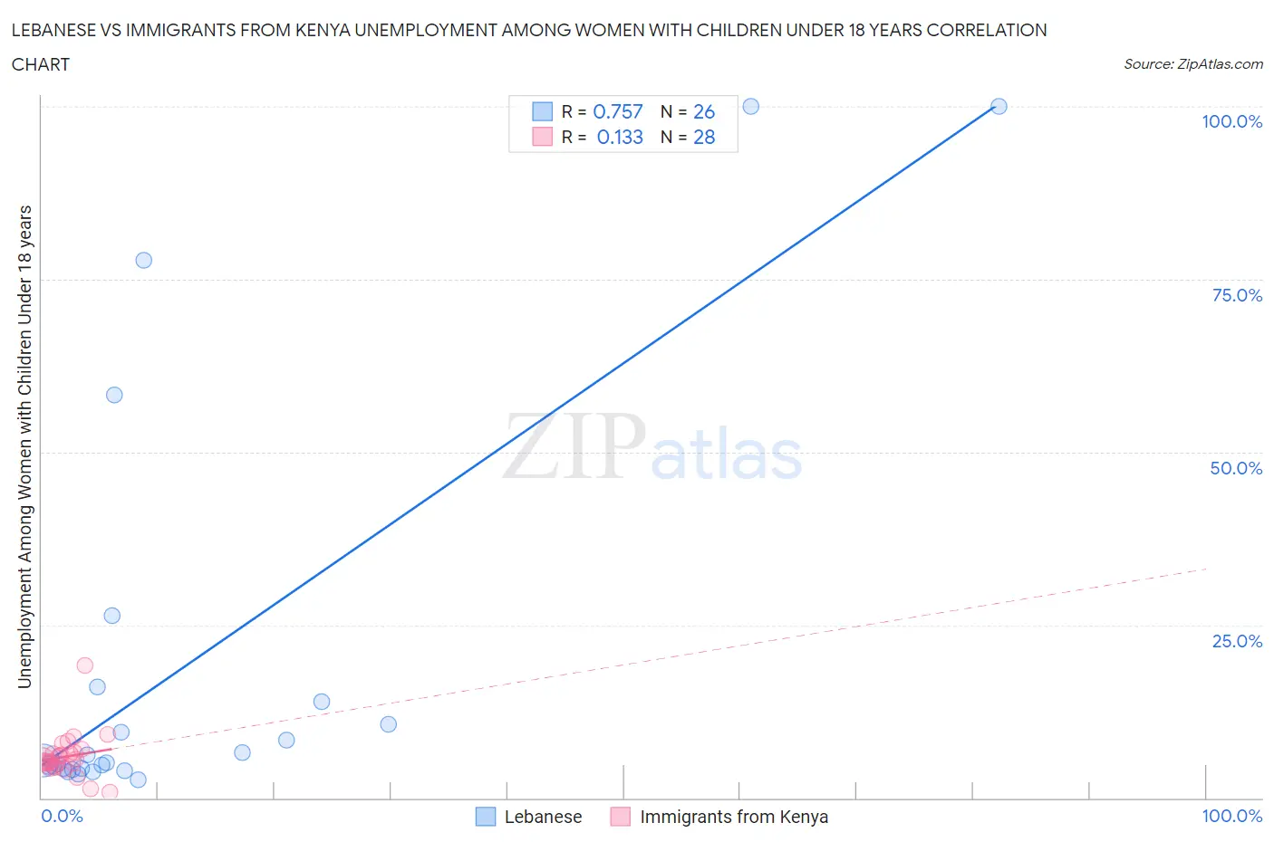 Lebanese vs Immigrants from Kenya Unemployment Among Women with Children Under 18 years