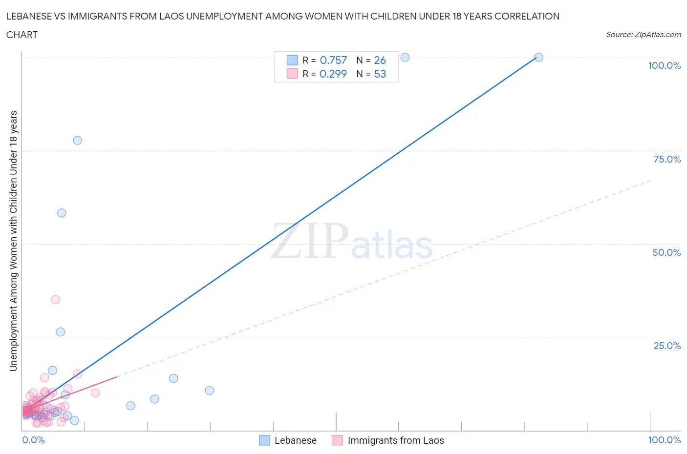 Lebanese vs Immigrants from Laos Unemployment Among Women with Children Under 18 years