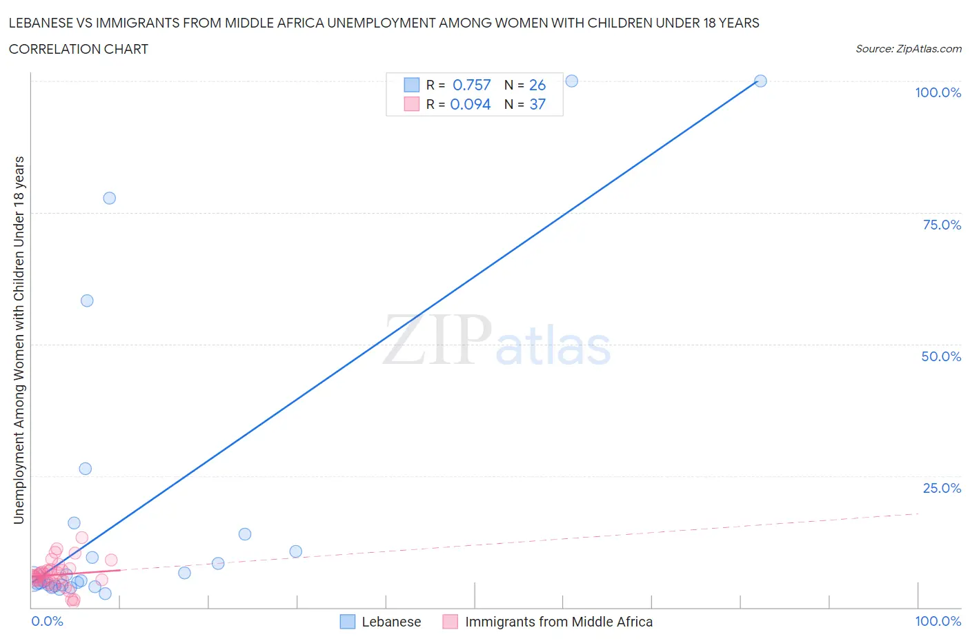 Lebanese vs Immigrants from Middle Africa Unemployment Among Women with Children Under 18 years