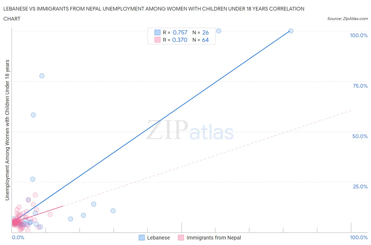 Lebanese vs Immigrants from Nepal Unemployment Among Women with Children Under 18 years