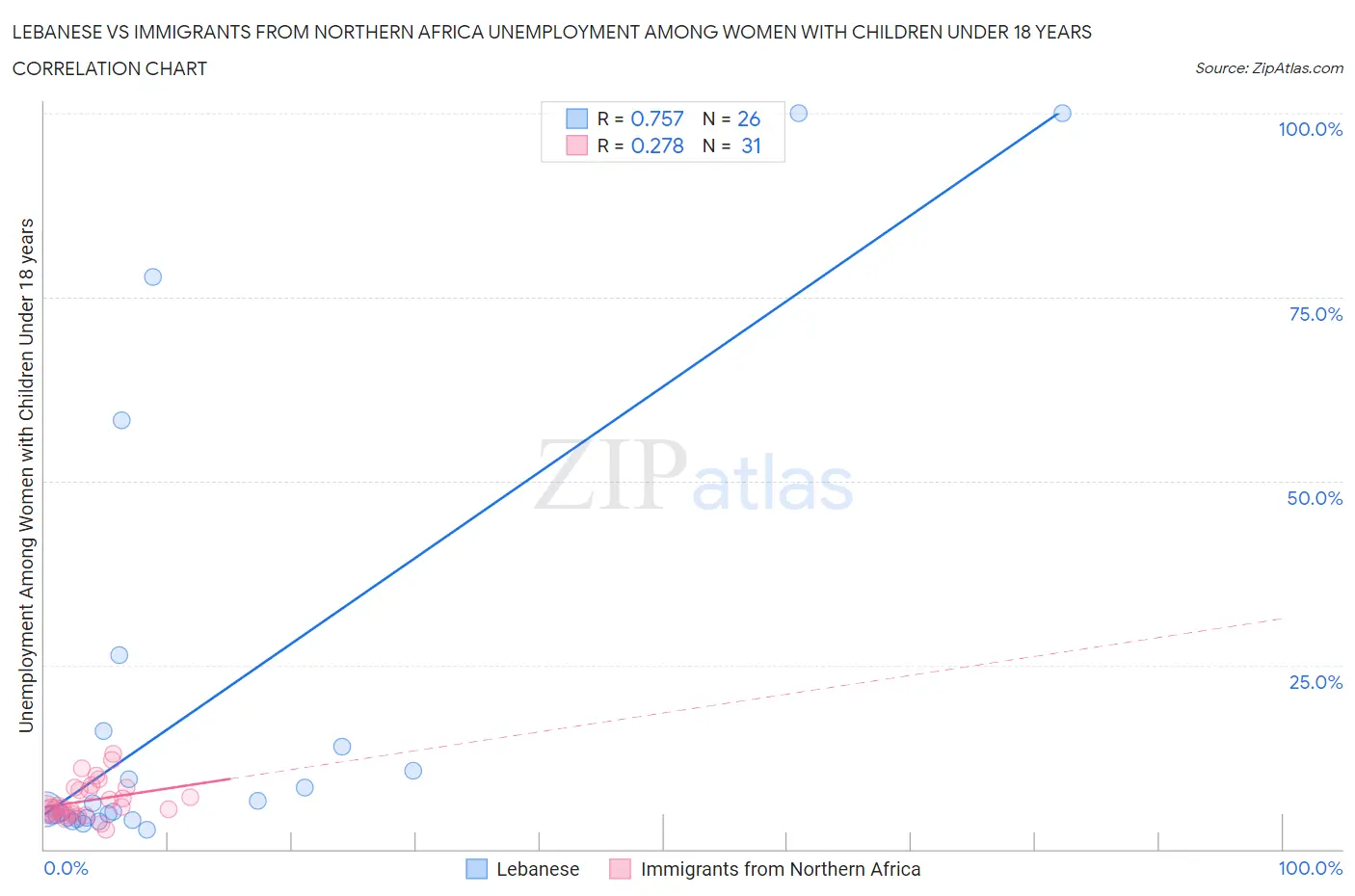 Lebanese vs Immigrants from Northern Africa Unemployment Among Women with Children Under 18 years