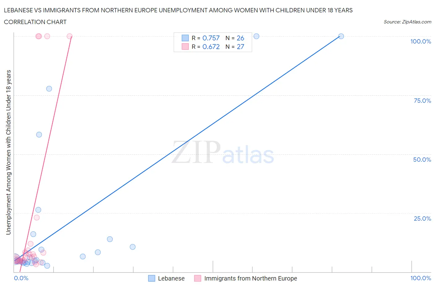 Lebanese vs Immigrants from Northern Europe Unemployment Among Women with Children Under 18 years