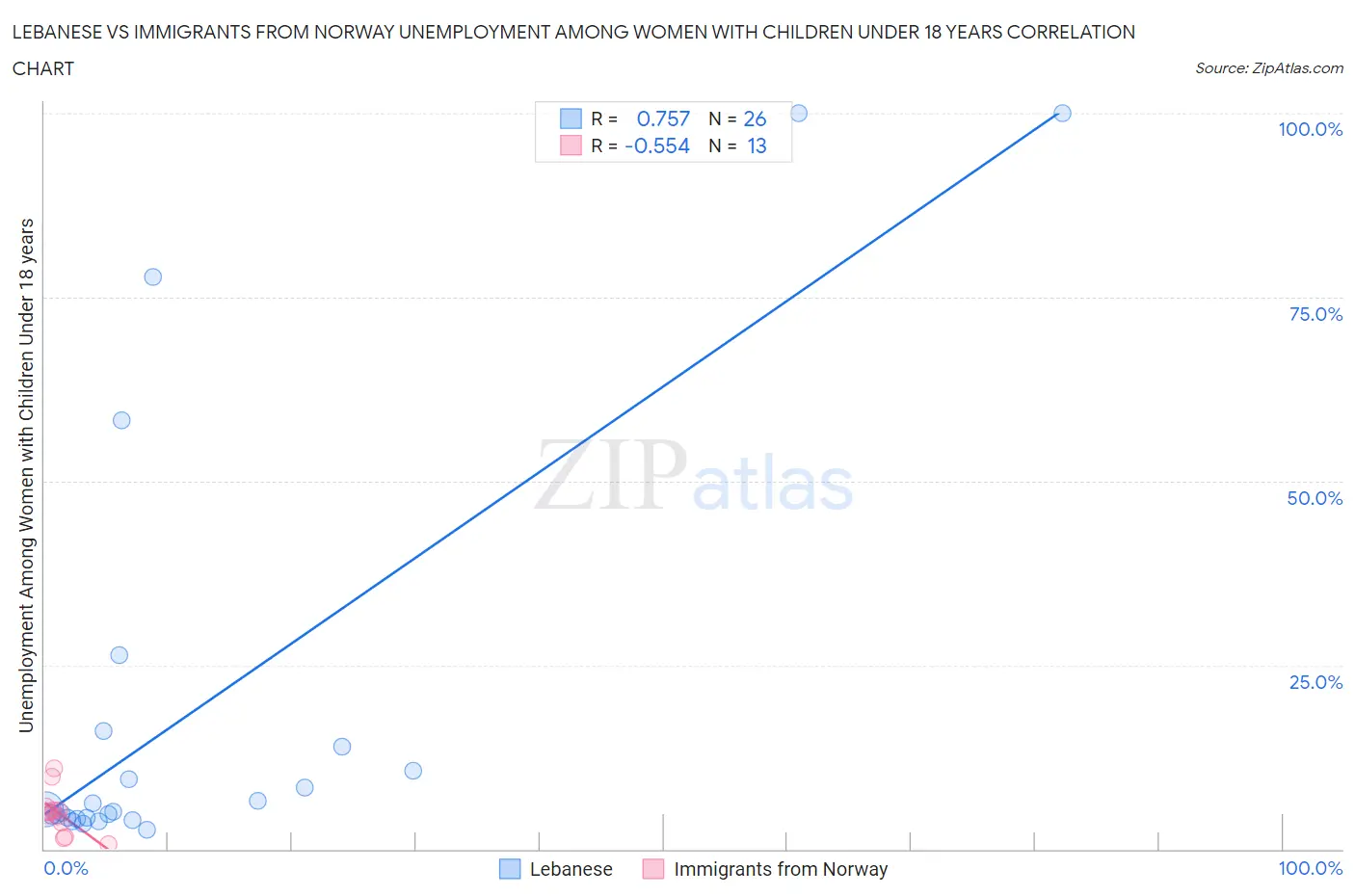 Lebanese vs Immigrants from Norway Unemployment Among Women with Children Under 18 years