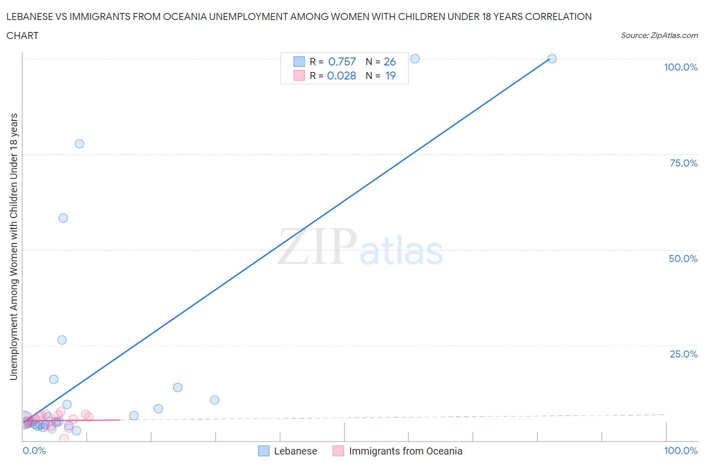 Lebanese vs Immigrants from Oceania Unemployment Among Women with Children Under 18 years