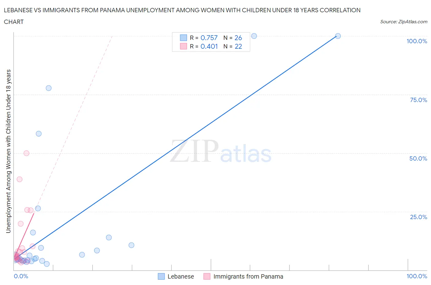 Lebanese vs Immigrants from Panama Unemployment Among Women with Children Under 18 years