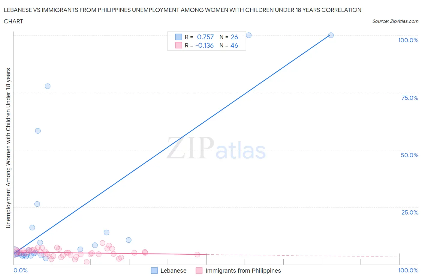 Lebanese vs Immigrants from Philippines Unemployment Among Women with Children Under 18 years
