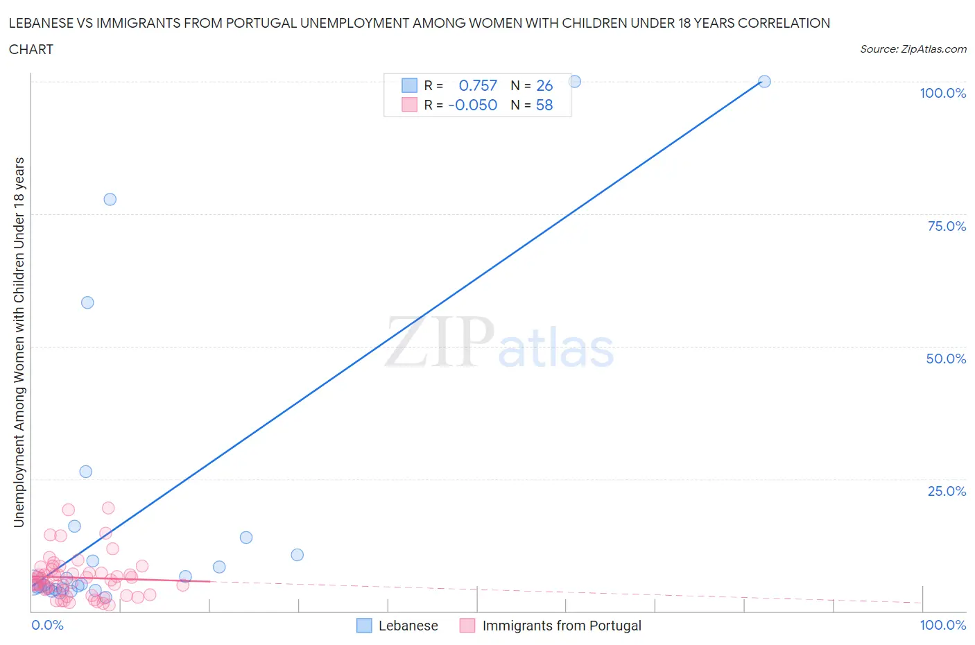 Lebanese vs Immigrants from Portugal Unemployment Among Women with Children Under 18 years
