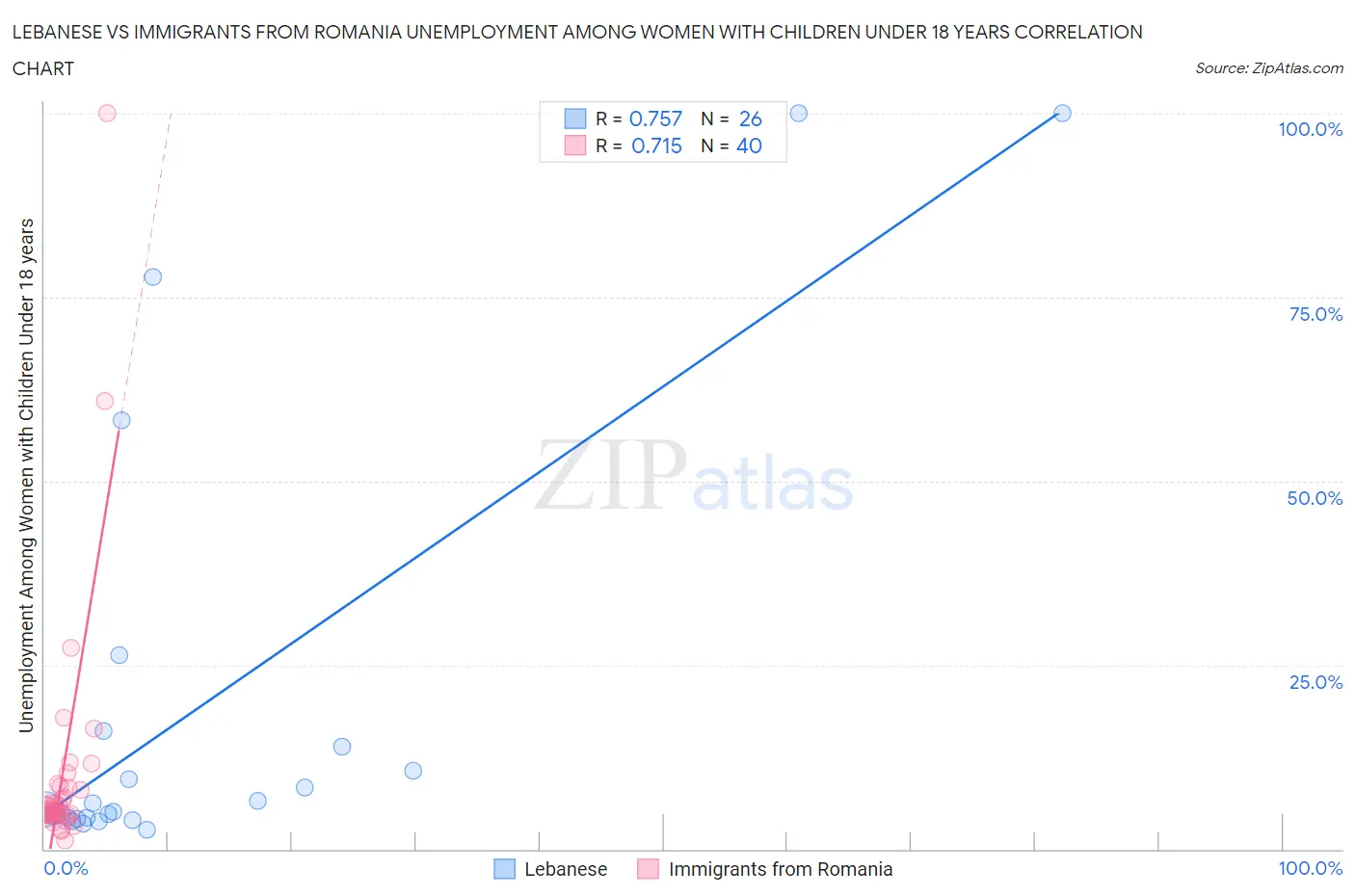 Lebanese vs Immigrants from Romania Unemployment Among Women with Children Under 18 years