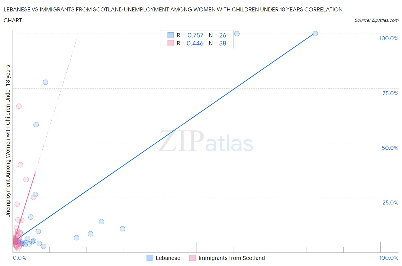 Lebanese vs Immigrants from Scotland Unemployment Among Women with Children Under 18 years