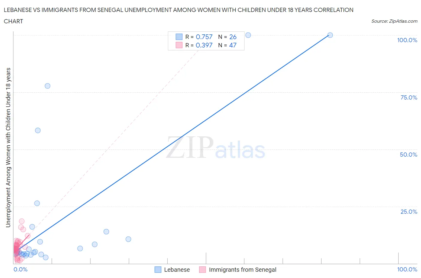 Lebanese vs Immigrants from Senegal Unemployment Among Women with Children Under 18 years