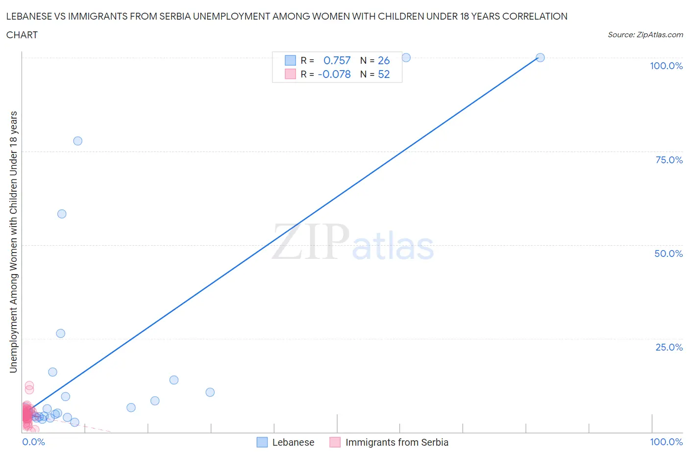Lebanese vs Immigrants from Serbia Unemployment Among Women with Children Under 18 years
