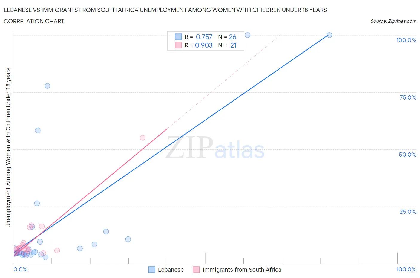 Lebanese vs Immigrants from South Africa Unemployment Among Women with Children Under 18 years