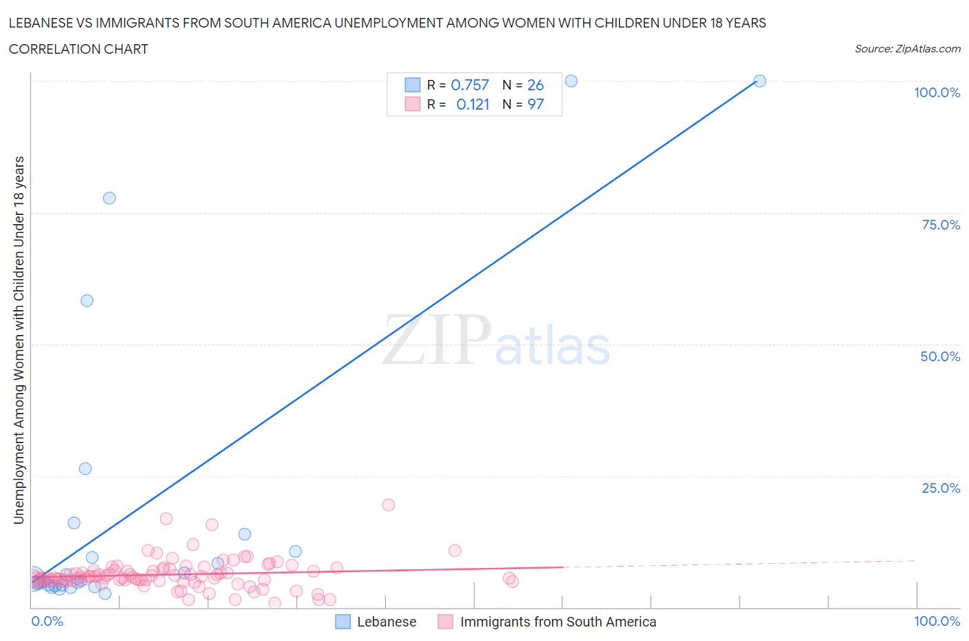 Lebanese vs Immigrants from South America Unemployment Among Women with Children Under 18 years