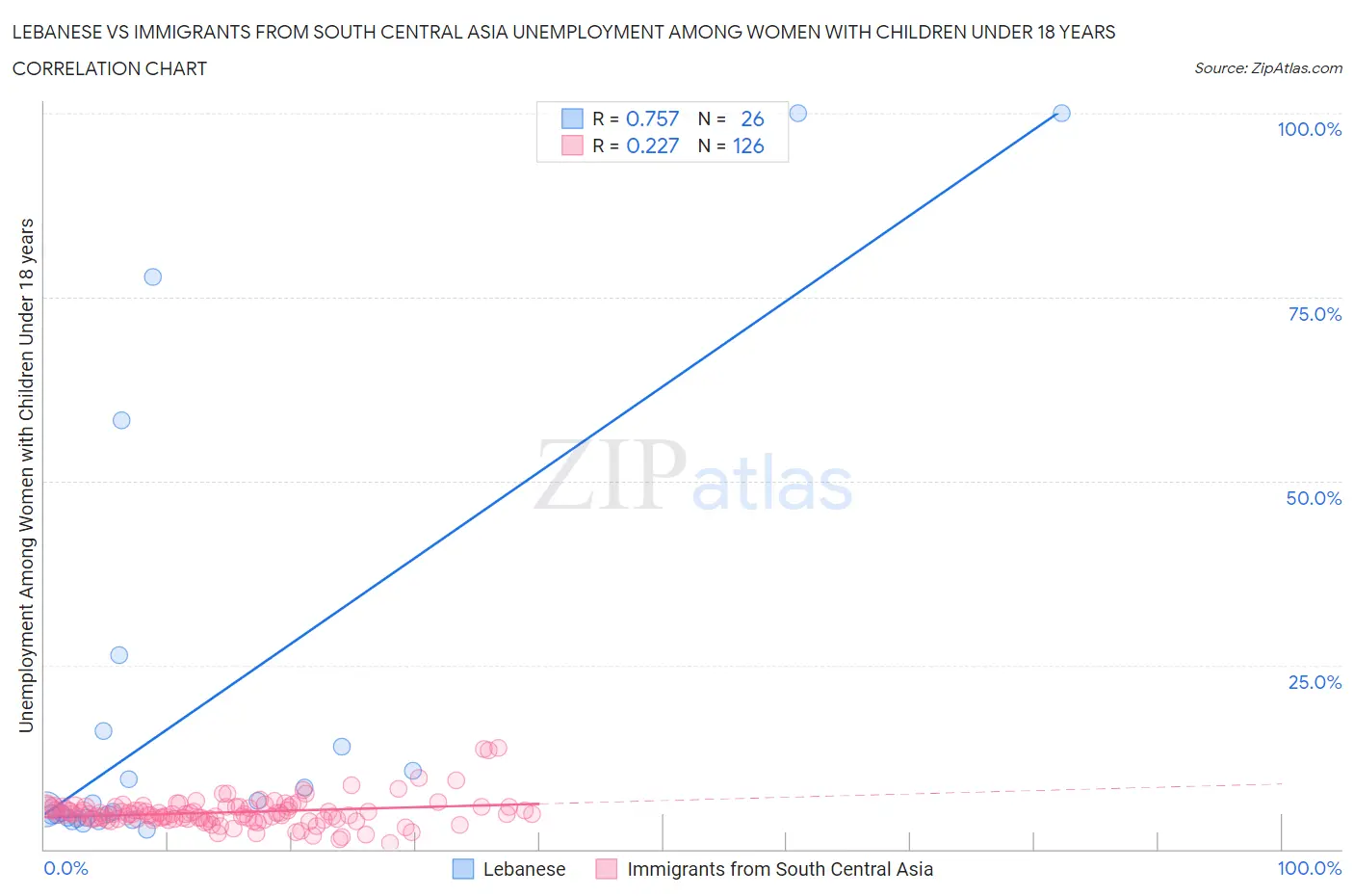 Lebanese vs Immigrants from South Central Asia Unemployment Among Women with Children Under 18 years