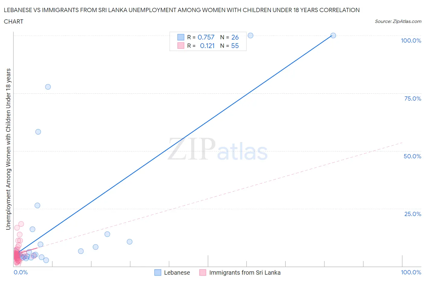 Lebanese vs Immigrants from Sri Lanka Unemployment Among Women with Children Under 18 years