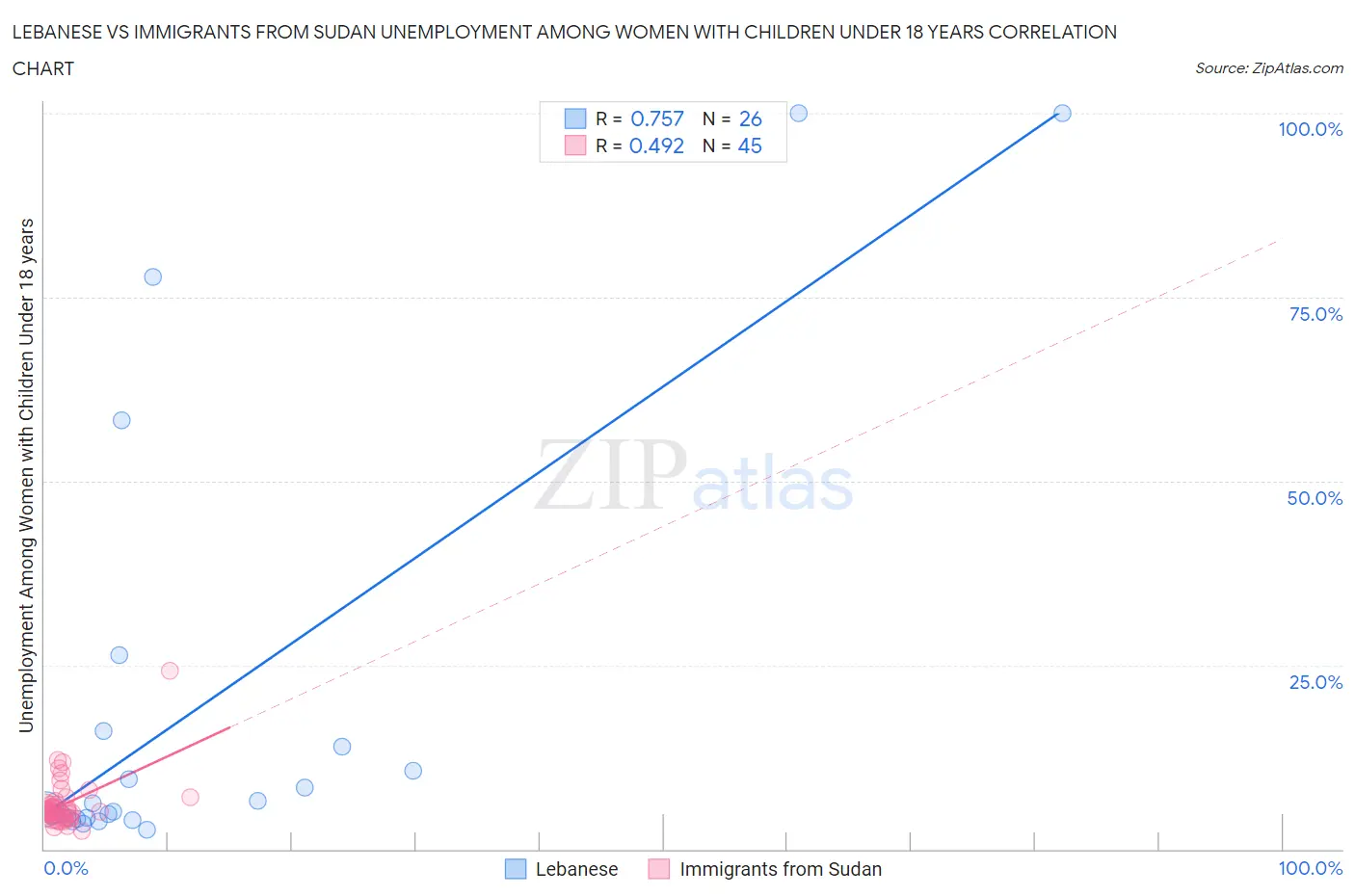 Lebanese vs Immigrants from Sudan Unemployment Among Women with Children Under 18 years
