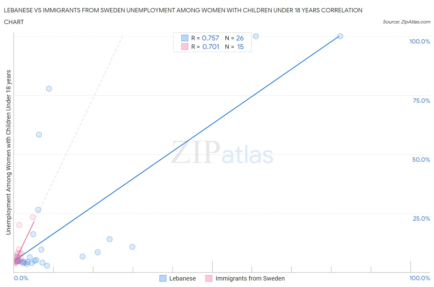 Lebanese vs Immigrants from Sweden Unemployment Among Women with Children Under 18 years