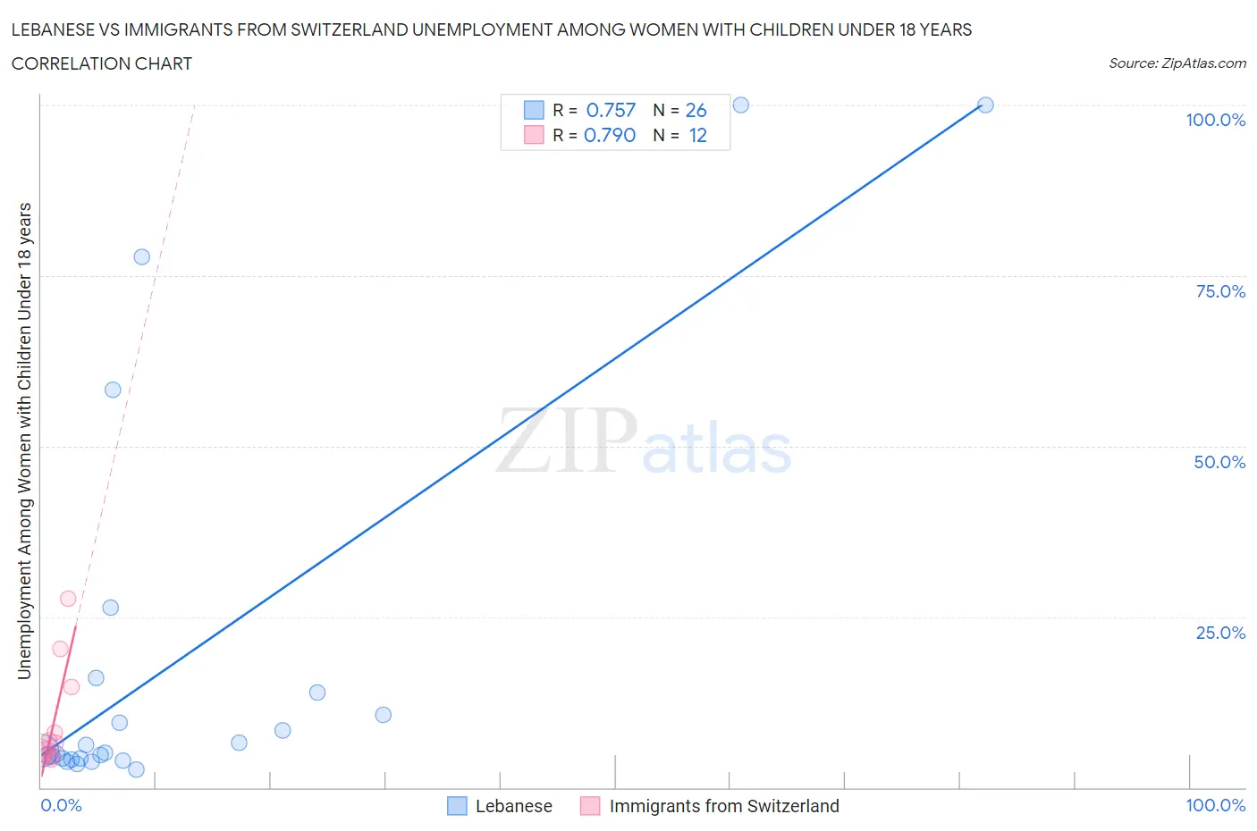 Lebanese vs Immigrants from Switzerland Unemployment Among Women with Children Under 18 years