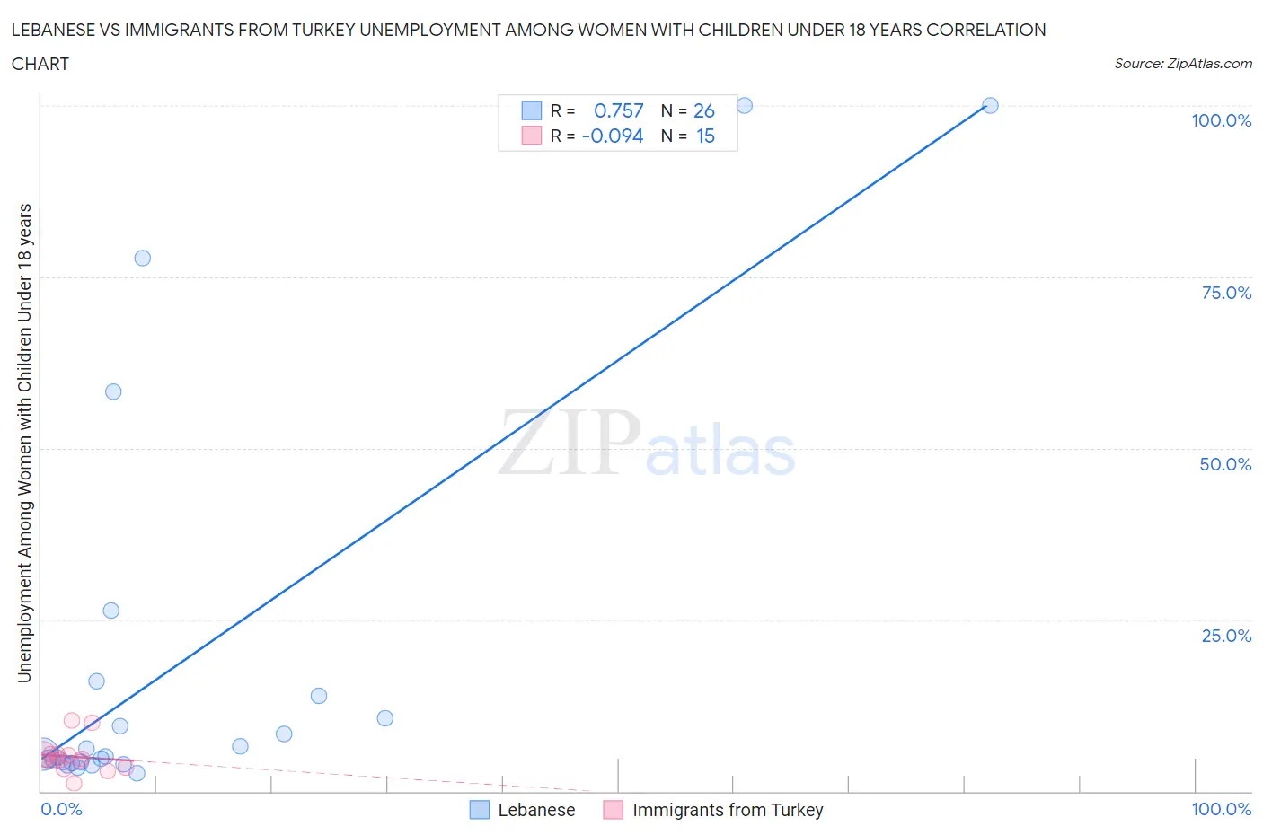 Lebanese vs Immigrants from Turkey Unemployment Among Women with Children Under 18 years