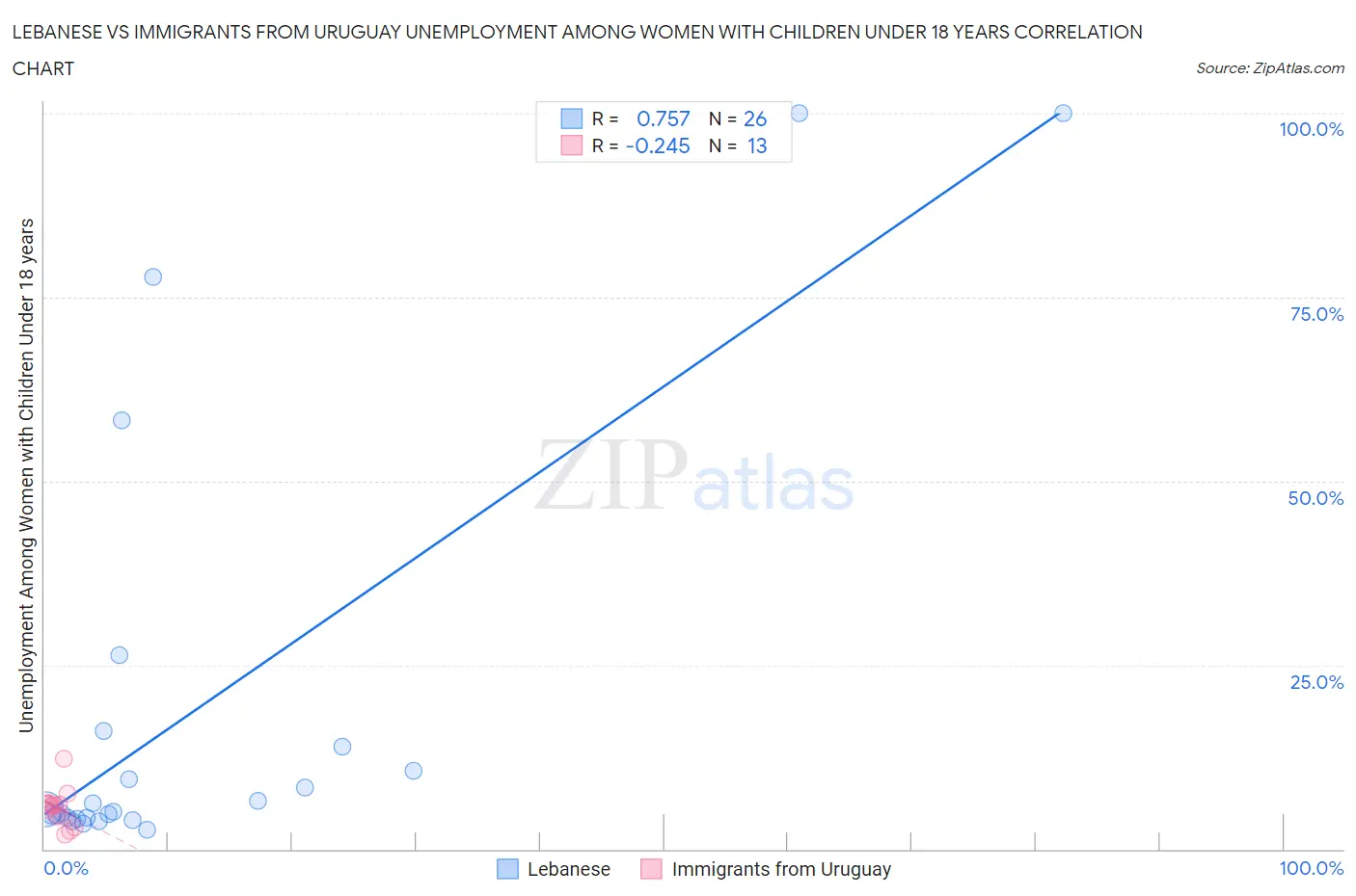 Lebanese vs Immigrants from Uruguay Unemployment Among Women with Children Under 18 years