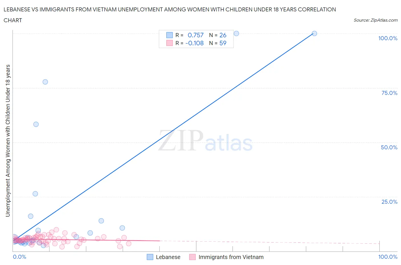 Lebanese vs Immigrants from Vietnam Unemployment Among Women with Children Under 18 years